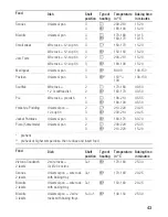 Предварительный просмотр 43 страницы Siemens HB 75LB.50 B Instructions For Use Manual