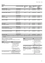 Предварительный просмотр 21 страницы Siemens HB113FBS1 User Manual And Installation Instructions