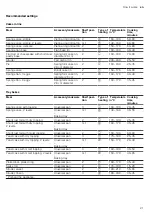 Предварительный просмотр 21 страницы Siemens HB557JYS0M User Manual And Installation Instructions