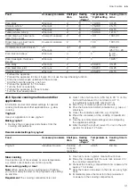 Предварительный просмотр 31 страницы Siemens HB776G1.1B User Manual And Installation Instructions