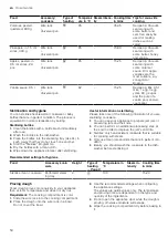 Предварительный просмотр 50 страницы Siemens HS958KD 1 Series User Manual And Installation Instructions