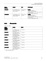 Предварительный просмотр 221 страницы Siemens SCALANCE X302-7EEC Operating Instructions Manual