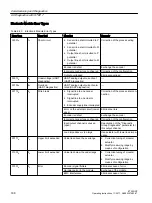 Preview for 168 page of Siemens SIMATIC ET 200iSP Operating Instructions Manual