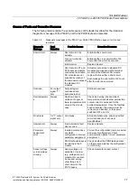 Preview for 77 page of Siemens SIMATIC ET 200S Installation And Operating Manual