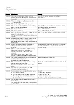 Preview for 168 page of Siemens SIMATIC HMI OP 73micro Operating Instructions Manual