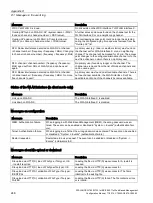 Preview for 248 page of Siemens SIMATIC NET SCALANCE W721-1 Configuration Manual