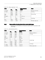 Preview for 205 page of Siemens Simatic S7-1500 CPU 1512C-1 PN User Manual