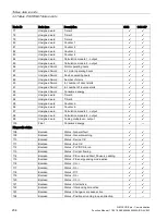 Preview for 204 page of Siemens SIMOCODE pro Function Manual