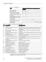 Preview for 88 page of Siemens SIMOTICS S-1FK7 DYA Generation 2 Operating Instructions Manual