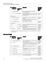 Preview for 120 page of Siemens Sinamics CU240D-2 DP Operating Instructions Manual