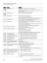 Preview for 282 page of Siemens Sinamics CU240D-2 DP Operating Instructions Manual