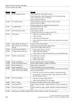 Preview for 284 page of Siemens Sinamics CU240D-2 DP Operating Instructions Manual