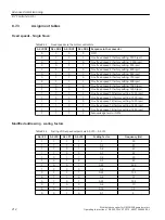 Предварительный просмотр 214 страницы Siemens SINAMICS G110M Operating Instructions Manual