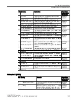 Предварительный просмотр 195 страницы Siemens SINAMICS G120C Operating Instructions Manual