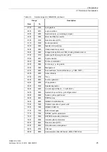 Preview for 23 page of Siemens SINAMICS G120D CU240D-2 DP Manual