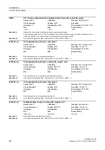 Preview for 220 page of Siemens SINAMICS G120D CU240D-2 DP Manual