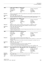 Preview for 265 page of Siemens SINAMICS G120D CU240D-2 DP Manual