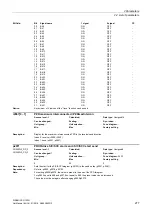 Preview for 277 page of Siemens SINAMICS G120D CU240D-2 DP Manual