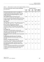 Preview for 807 page of Siemens SINAMICS G120D CU240D-2 DP Manual