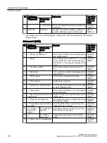 Preview for 212 page of Siemens SINAMICS G120X Operating Instructions Manual