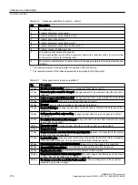 Preview for 216 page of Siemens SINAMICS G120X Operating Instructions Manual