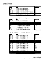 Preview for 360 page of Siemens SINAMICS G120X Operating Instructions Manual