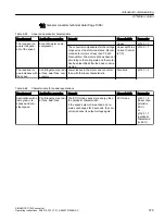 Preview for 381 page of Siemens SINAMICS G120X Operating Instructions Manual