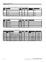 Предварительный просмотр 160 страницы Siemens SINAMICS G120XA Operating Instructions Manual