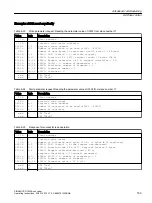 Предварительный просмотр 165 страницы Siemens SINAMICS G120XA Operating Instructions Manual