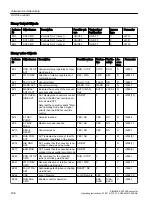 Предварительный просмотр 190 страницы Siemens SINAMICS G120XA Operating Instructions Manual