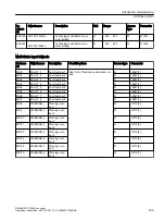 Предварительный просмотр 195 страницы Siemens SINAMICS G120XA Operating Instructions Manual