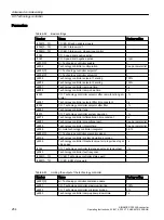 Предварительный просмотр 256 страницы Siemens SINAMICS G120XA Operating Instructions Manual