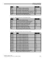 Предварительный просмотр 257 страницы Siemens SINAMICS G120XA Operating Instructions Manual