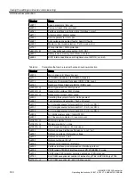 Предварительный просмотр 742 страницы Siemens SINAMICS G120XA Operating Instructions Manual