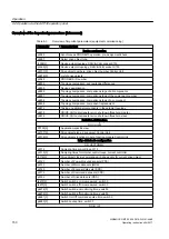 Предварительный просмотр 150 страницы Siemens SINAMICS GM150 Operating And Installation Instructions