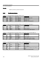 Предварительный просмотр 240 страницы Siemens SINAMICS GM150 Operating And Installation Instructions