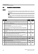 Предварительный просмотр 248 страницы Siemens SINAMICS GM150 Operating And Installation Instructions