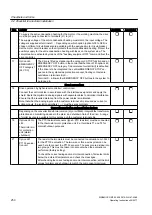 Предварительный просмотр 250 страницы Siemens SINAMICS GM150 Operating And Installation Instructions