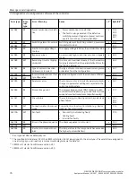 Предварительный просмотр 76 страницы Siemens SIRIUS 3RW5 series Equipment Manual