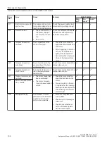 Предварительный просмотр 136 страницы Siemens SIRIUS 3RW51 Equipment Manual