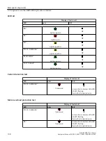 Предварительный просмотр 148 страницы Siemens SIRIUS 3RW51 Equipment Manual