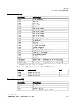 Предварительный просмотр 159 страницы Siemens SIRIUS 3RW52 Equipment Manual