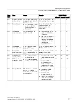 Предварительный просмотр 177 страницы Siemens SIRIUS 3RW52 Equipment Manual