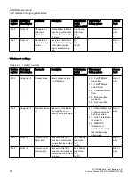 Preview for 78 page of Siemens SITRANS F Coriolis FCT030 Function Manual