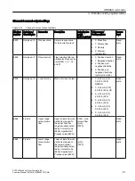 Preview for 81 page of Siemens SITRANS F Coriolis FCT030 Function Manual