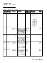 Preview for 106 page of Siemens SITRANS F Coriolis FCT030 Function Manual