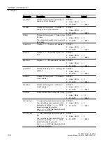 Preview for 106 page of Siemens SITRANS PCS 7 Function Manual