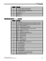 Preview for 195 page of Siemens SITRANS PCS 7 Function Manual