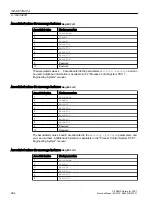 Preview for 284 page of Siemens SITRANS PCS 7 Function Manual