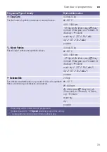 Preview for 31 page of Siemens WD4HU541DN Instruction Manual And Installation Instructions